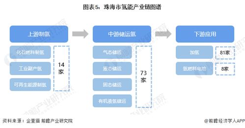 2023年珠海市氫能產業鏈全景圖譜 政策引領、技術驅動與空間布局